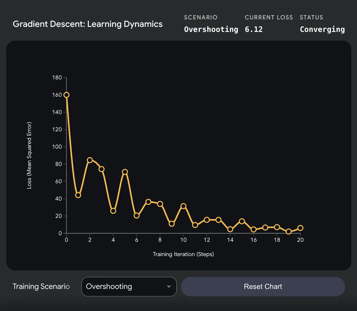 Overshooting LR — loss diverges