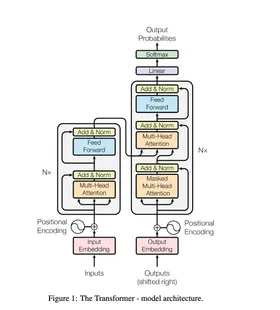 Figure 1 from Vaswani et al. (2017): the Transformer's encoder (left) and decoder (right) stacks, with embeddings and positional encoding at the bottom and the linear + softmax head on top.