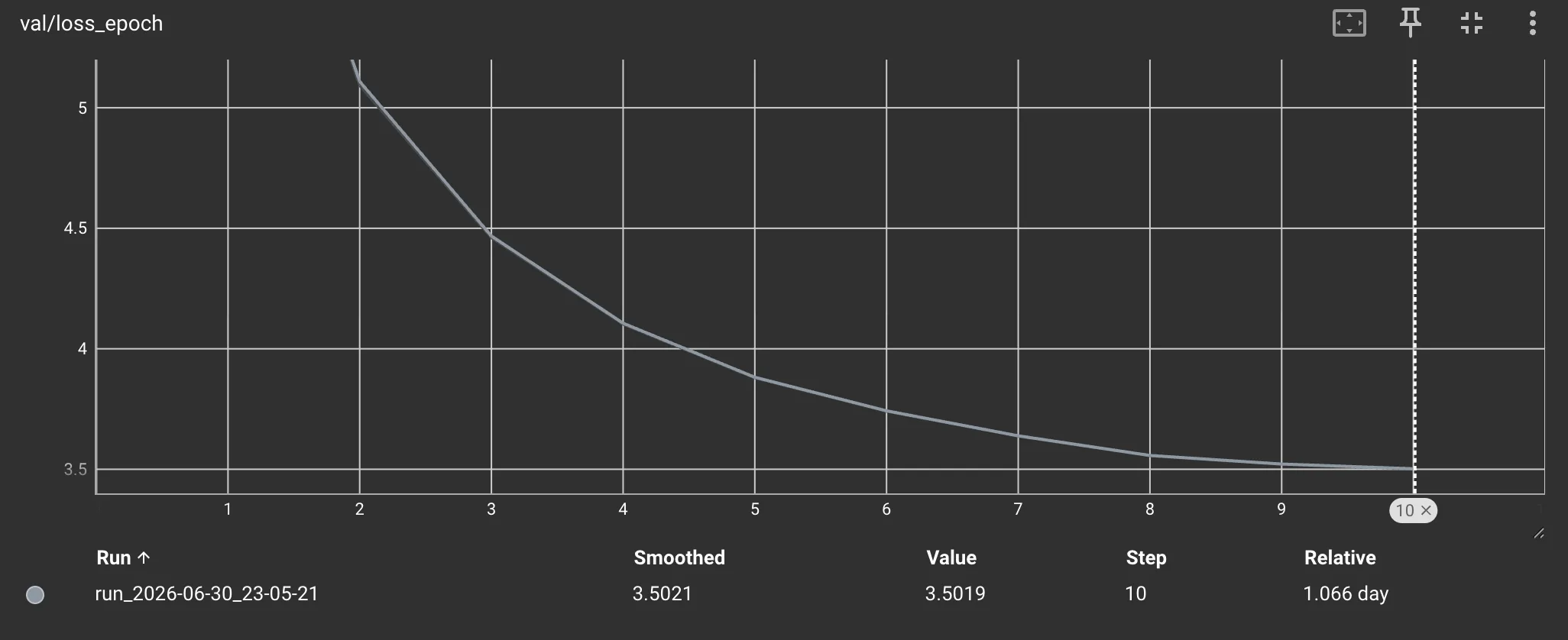 Per-epoch validation loss
